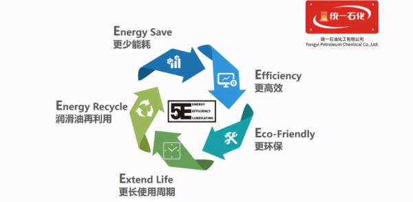创新技术驱动绿色变革 统一润滑油以热能技术为支点，积极推进“双碳”目标